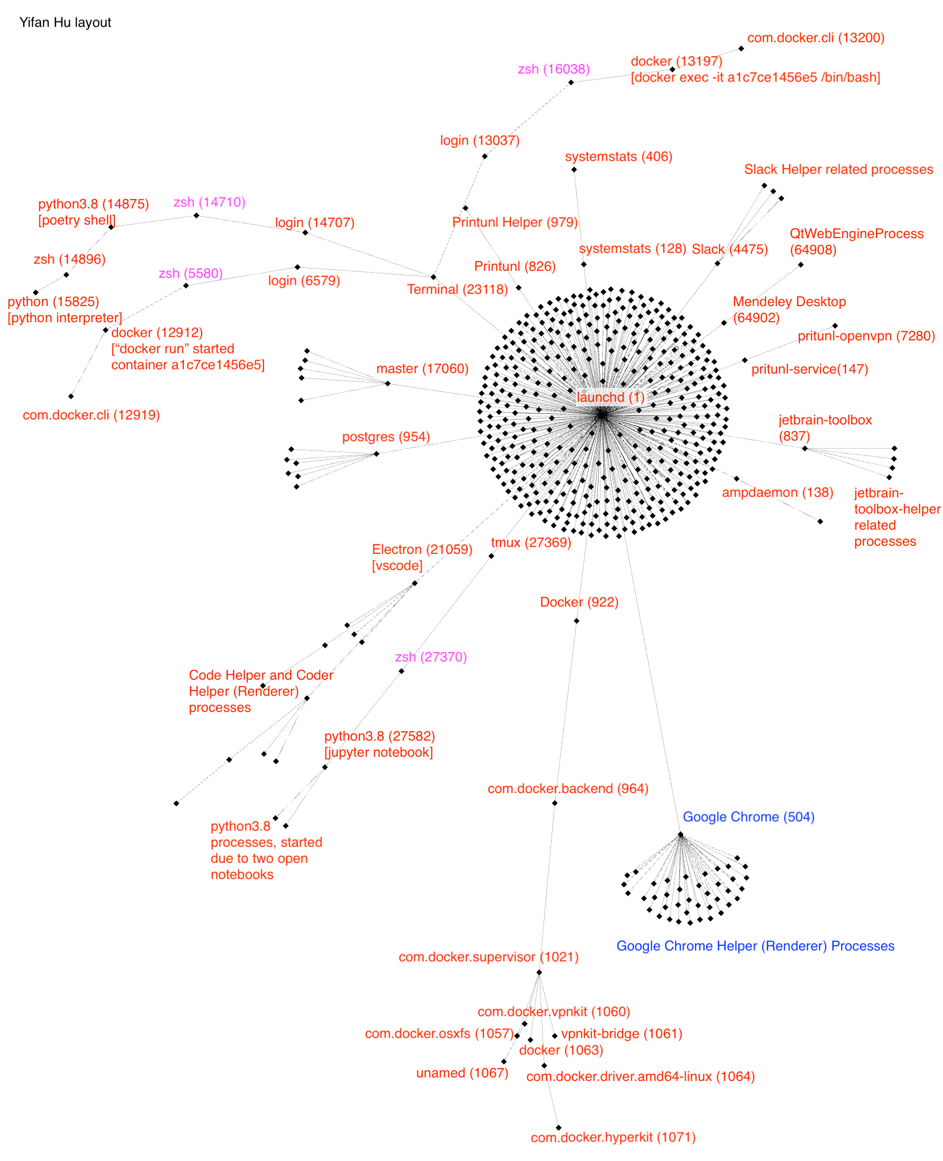 process graph