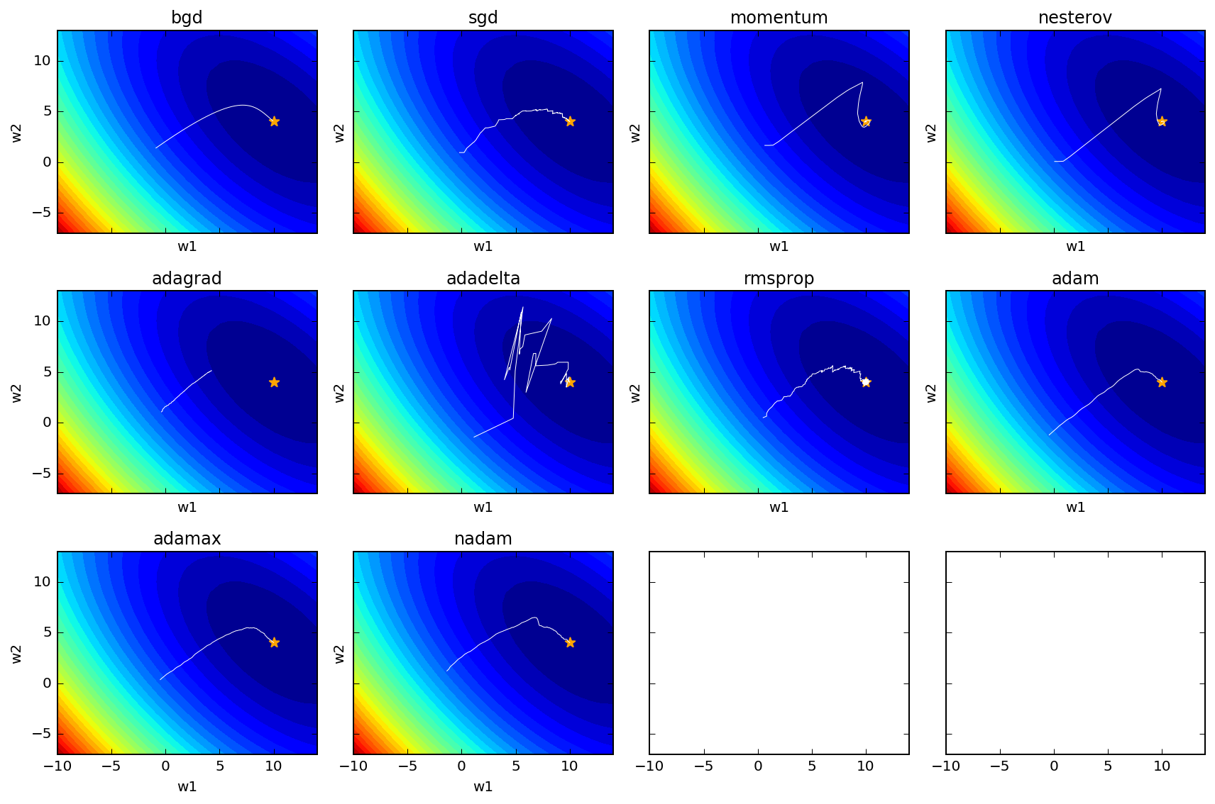 Visualizing the gradient descent method